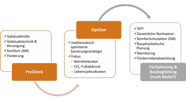 Fit für 2045 Übersicht des Programms Fit für 2045 als Graphik